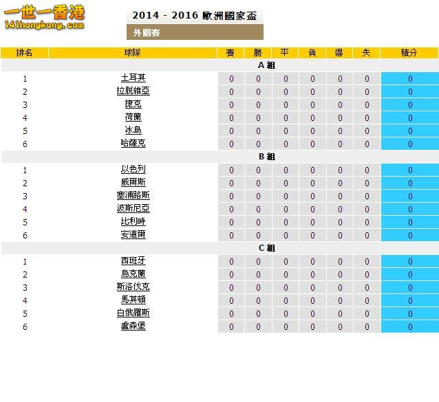 歐國盃外圍賽抽籤結果(A-C組.JPG