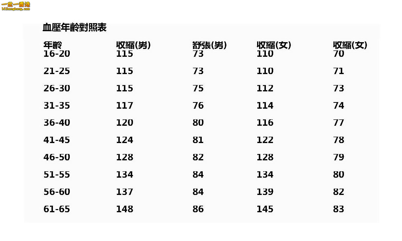 血壓年齡對照表.jpg