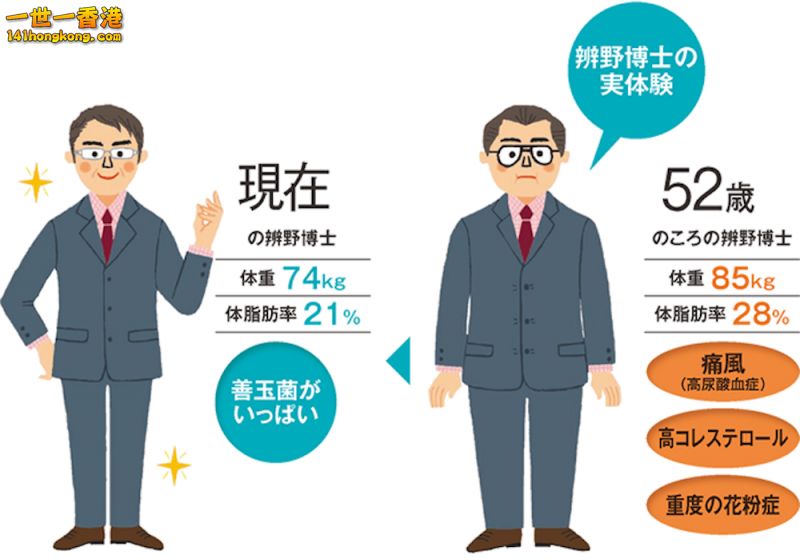 辨野義己更實施了一年，在沒有任何節食的情況下，竟然能減掉11公斤，體脂從28％降低為21％，更能每天定時排便。.png.png
