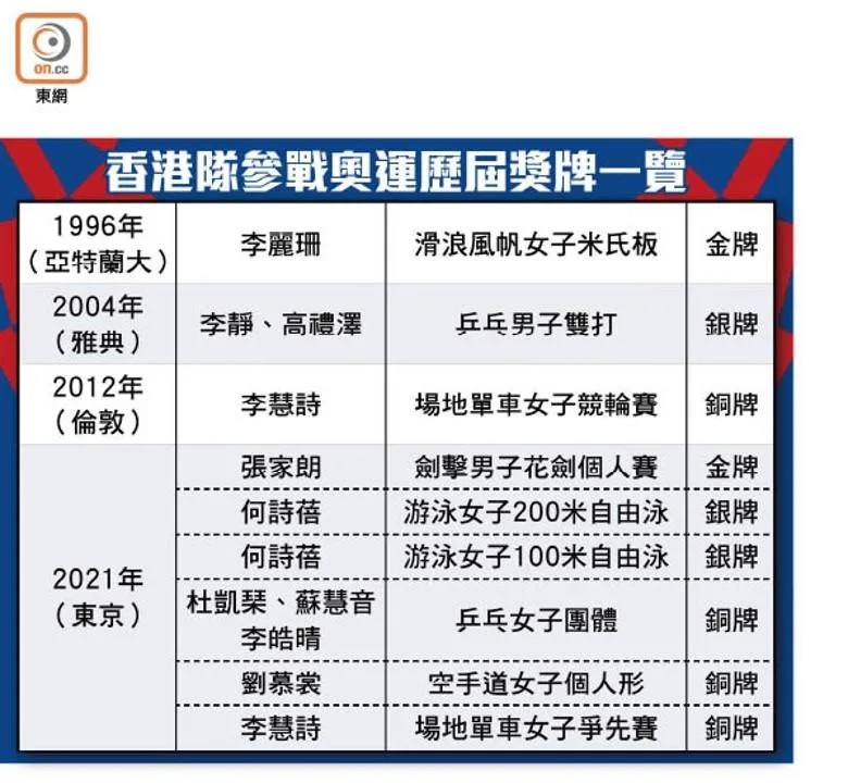 香港隊參戰奧運歷屆獎牌一覽.jpg