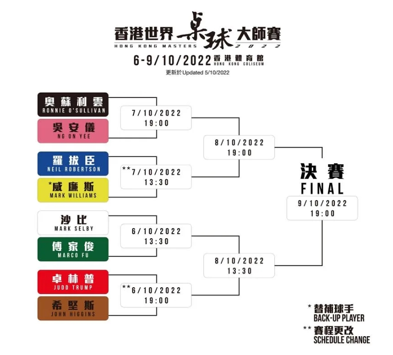 2022-10-06 23_57_34-【世界桌球大師賽】趙心童染疫退賽 周三曾偕眾球手出席記招 和其.jpg