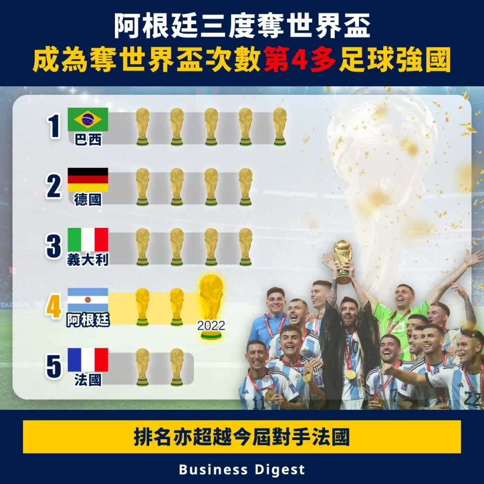 阿根廷三度奪世界盃，成為奪世界盃次數第4多足球強國.jpg
