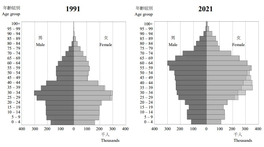 4)   55至64歲人口合共約120萬人。（統計處人口趨勢報告）.jpg