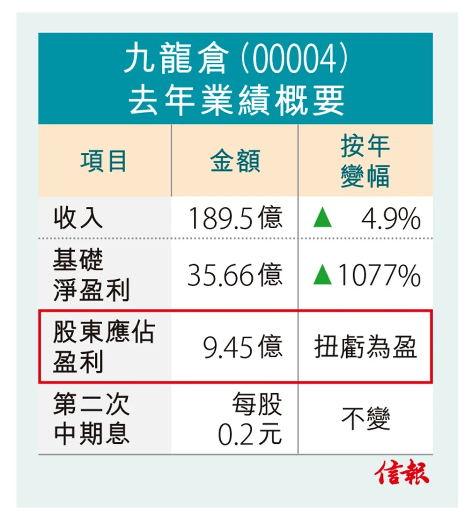 九倉撥備銳減 去年轉賺9.45億.jpg
