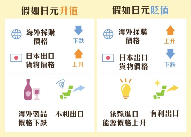 2 日元升值抑或貶值，對當地經濟的影響.jpg
