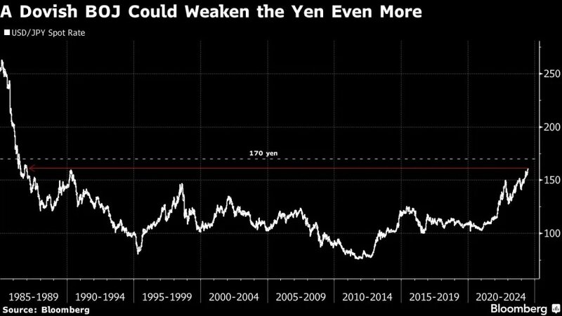 Vanguard稱日本央行的債券政策若令人失望 日圓兌美元將跌至170.jpg