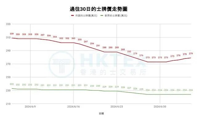 3  根據過去30日牌價走勢圖表，牌價一度低見273萬元，踏入7月份略有回升，但依然在27X水平。.jpg