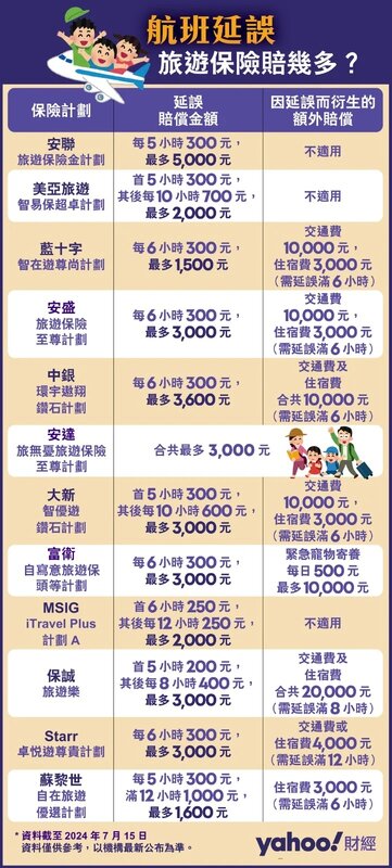 以下為精選市面上部分保險公司的旅遊保險計劃，以及這些計劃對旅程延誤的保障，大家不.jpg