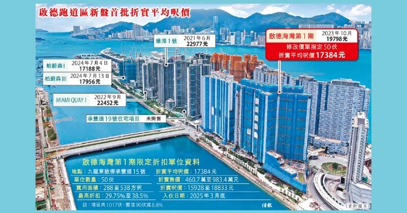 啟德海灣50伙減價 3個月劈達兩成.jpg