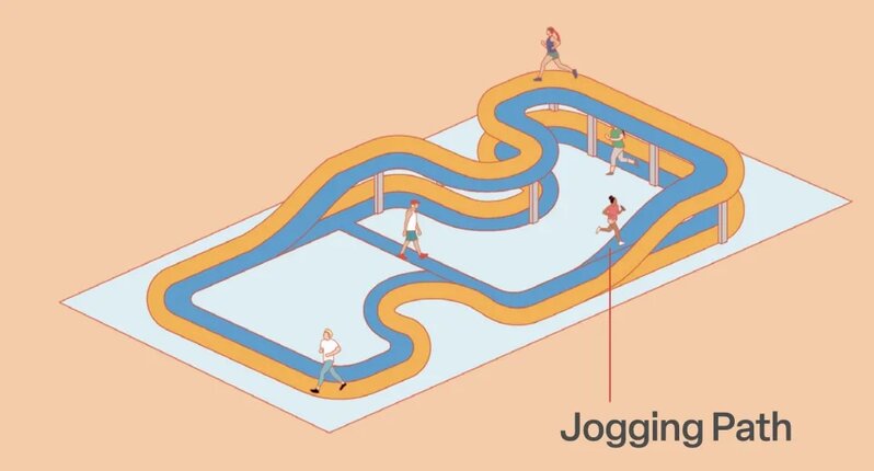2 指引建議屋邨提供最短 400 米長的環形跑步徑。.jpg