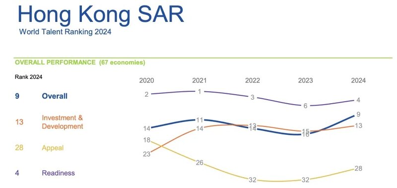 2 香港今年在世界人才排名中排第九，較四年前躍升了 14 位。 香港今年在世界人才排名.jpg
