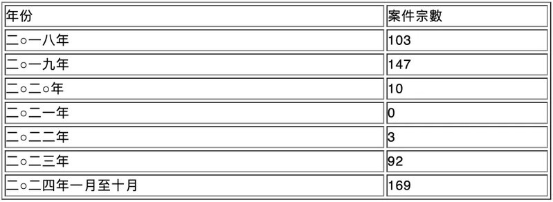 2018 年至 2024 年飛往香港的飛機航班上發生的失竊案件數字。 （資料來源：警務處）.jpg