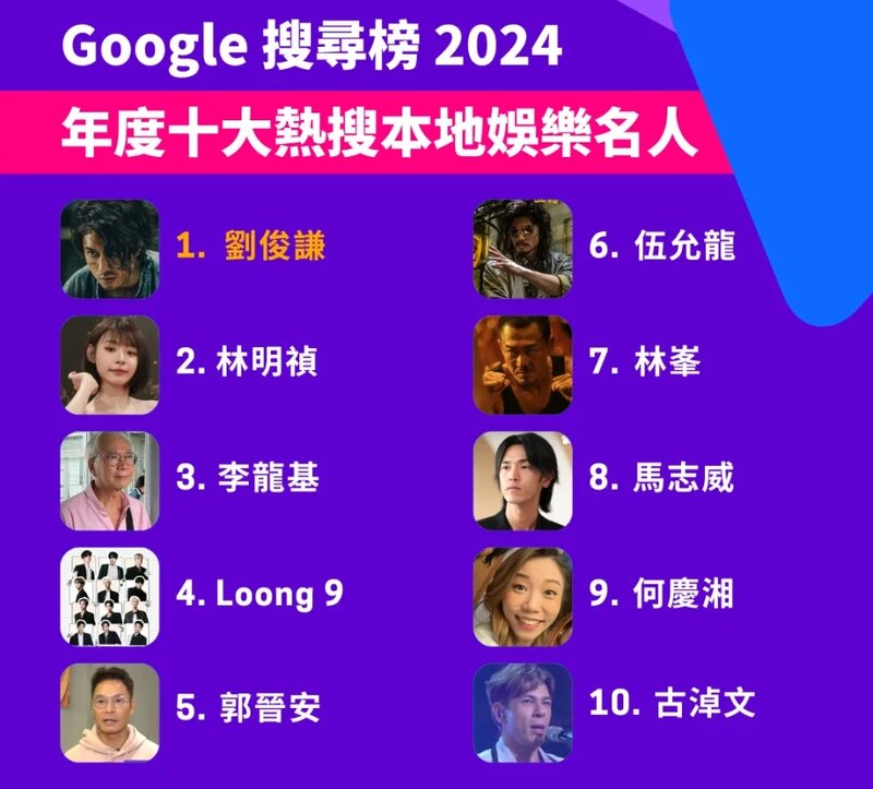 Google搜尋榜 2024｜《城寨》劉俊謙登頂「本地娛樂名人榜」 MIRROR十強不入 呢隊男團.jpg