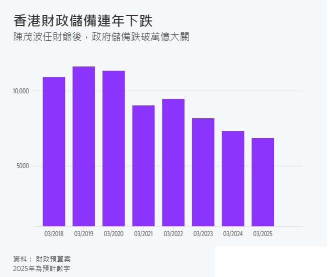 香港財政儲備連年下跌.jpg
