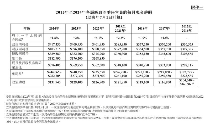 2 2015 年至 2024 年各層級政治委任官員的每月現金薪酬，以該年 7 月 1 日計算。.jpg