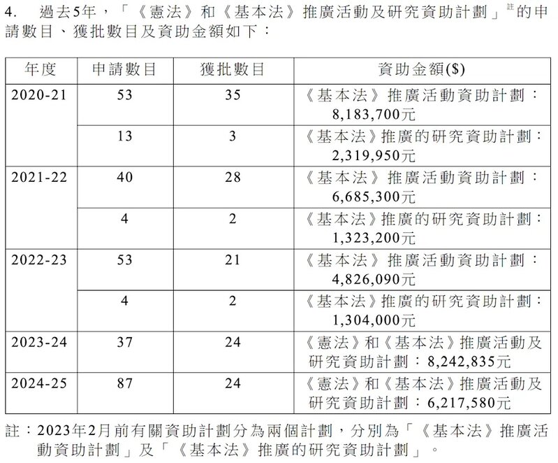 3  過去 5 年，「《憲法》和《基本法》推廣活動及研究資助計劃」的申請數目、獲批數目.jpg