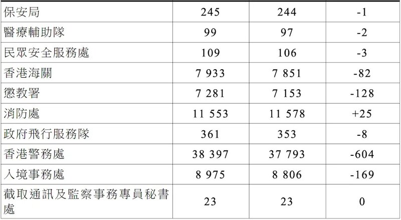 保安局及其轄下部門總編制減少 972 人.jpg