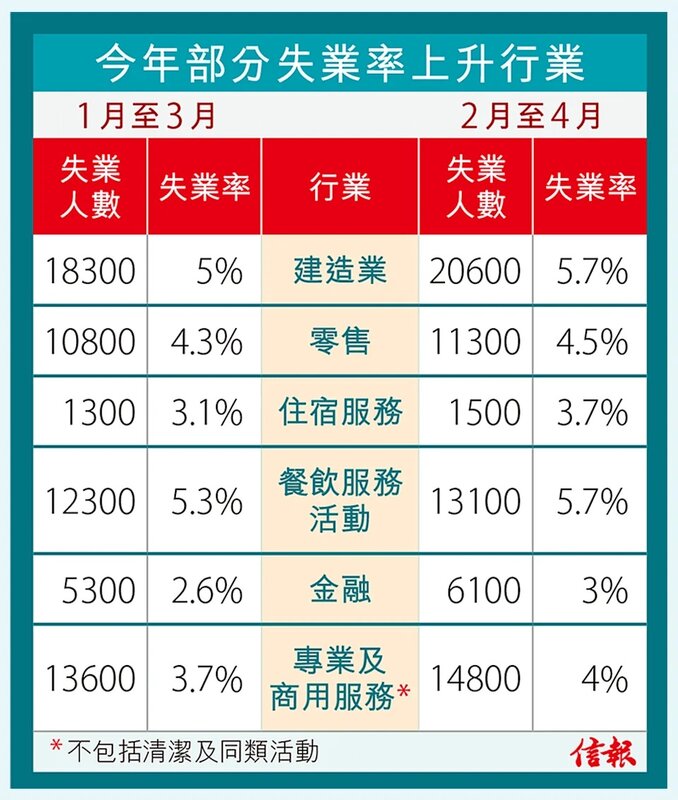 港失業率3.4%兩年高 恐續升 多6600人丟飯碗 建造餐飲業重災.jpg