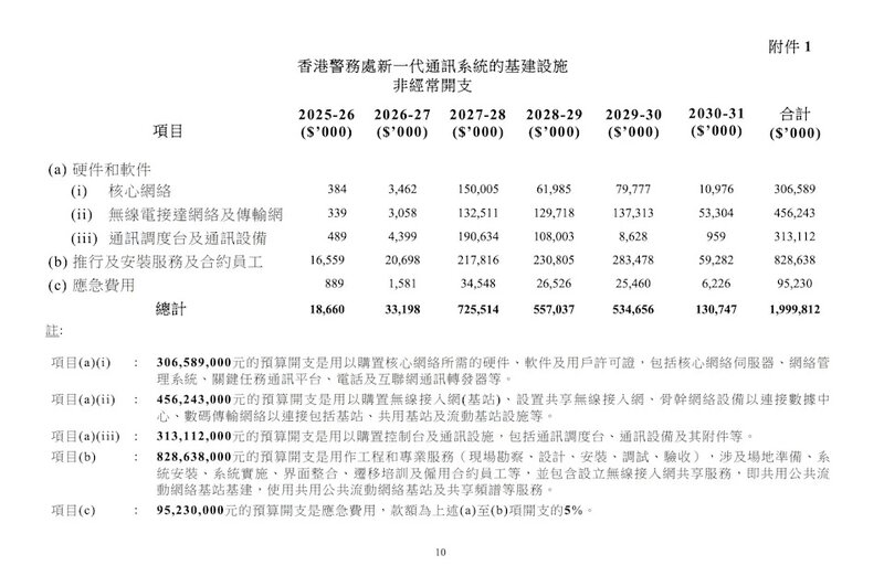 警務處擬開發新一代通訊系統，並向立法會提交文件，有關基建設施的非經常開支總計近 2.jpg