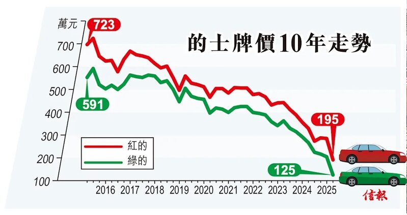 市區的士牌價由10年前的723萬元暴跌至如今不足200萬元.jpg