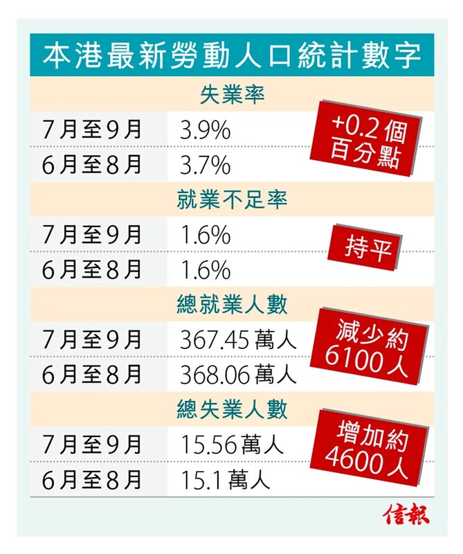 港失業率升至3.9% 三年最劣 多4600人丟飯碗 建造及零售業重災.jpg