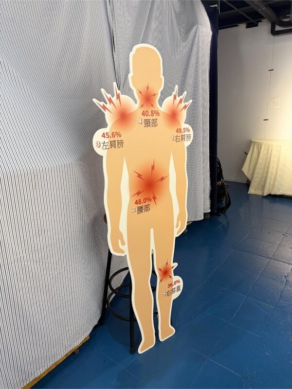 4 最常勞損的高危部位集中於負重及發力點，前五位依次為右肩膀（49.5%）、腰部（48.0%.jpg