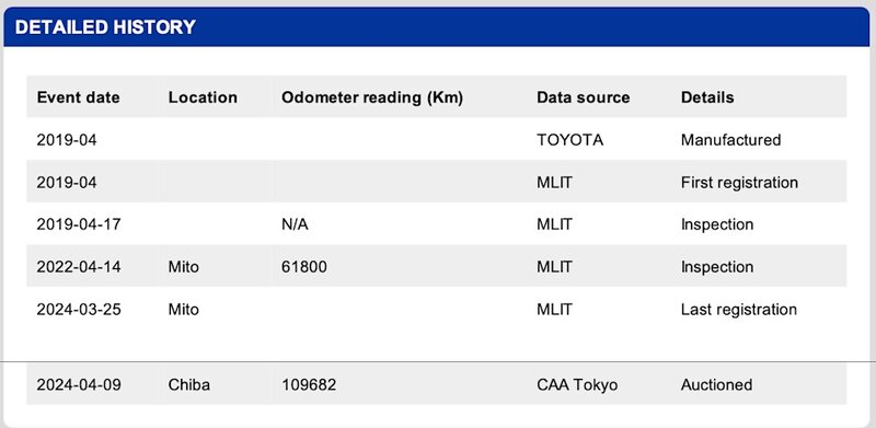 3 陳先生從Carvx取得報告，發現車輛2022年的里數已達6萬。.jpg
